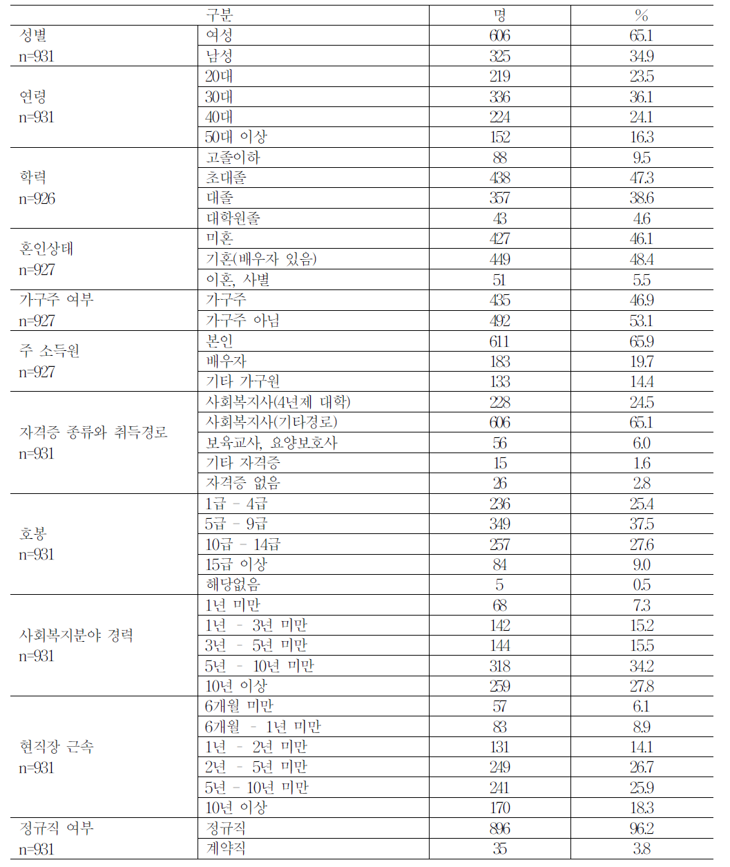 조사대상 종사자의 일반적 특성(보건복지부)