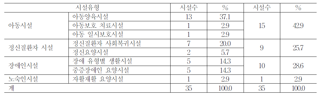 계약직의 시설별 분포