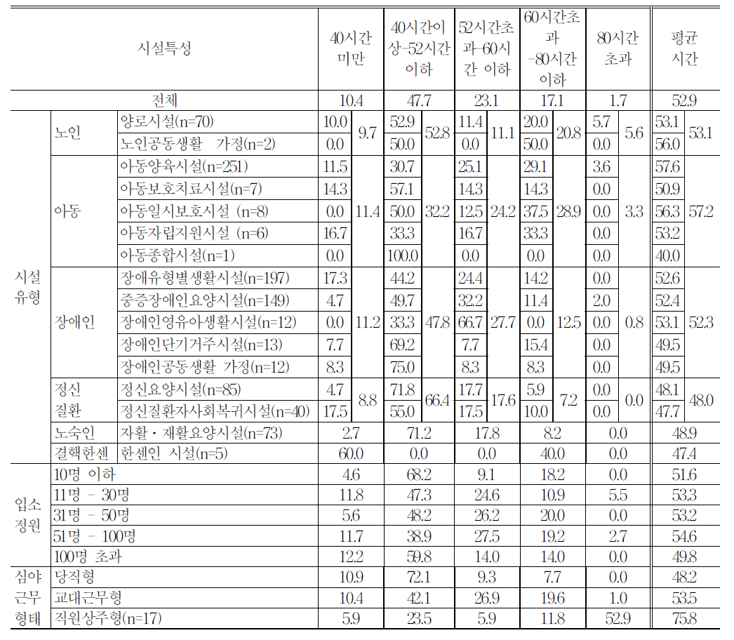 시설 특성별 일주일 평균 실근로시간 분포(휴게시간,수면시간 제외)