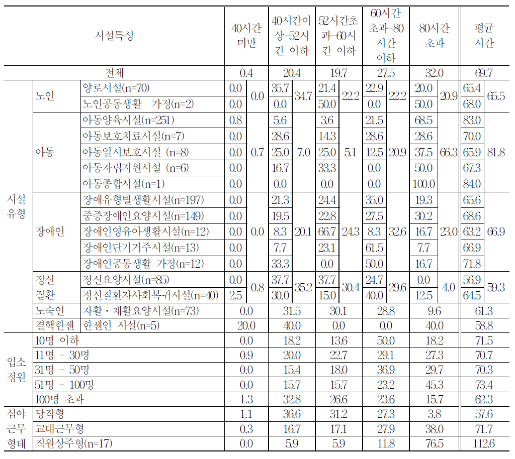 시설 특성별 일주일 평균 근로시간 분포(휴게시간,수면시간 포함)