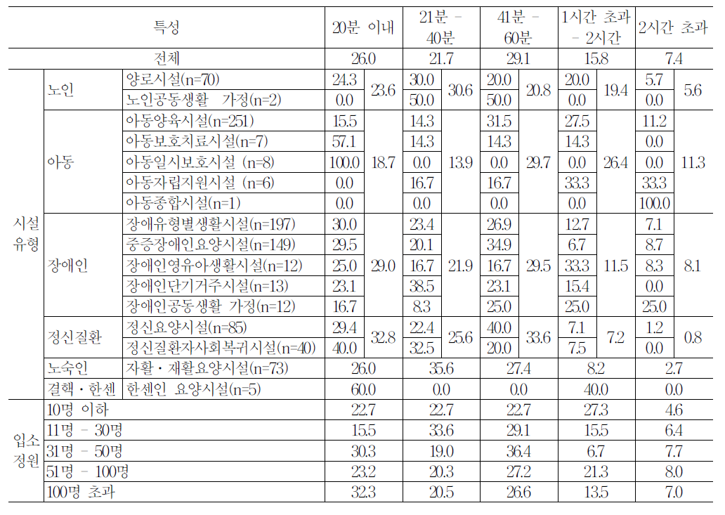 시설유형별 하루 근무 중 사용하는 휴게시간