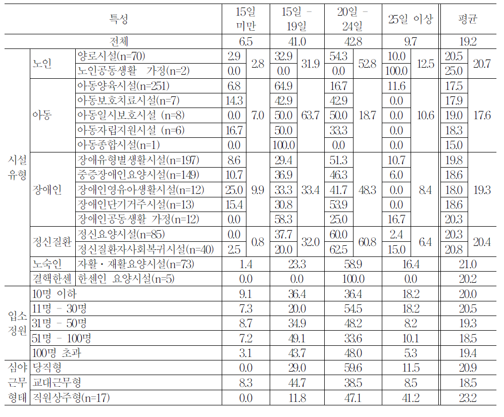 시설특성별 종사자의 한 달 평균 근로일수 분포(2013년 6월 기준)