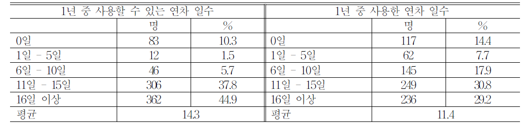 연차휴가 일수 및 실제 사용일수(종사자 응답)