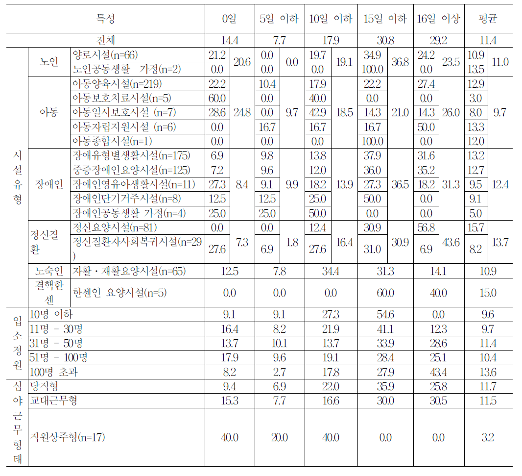 시설 특성별 실제 연차사용 일수