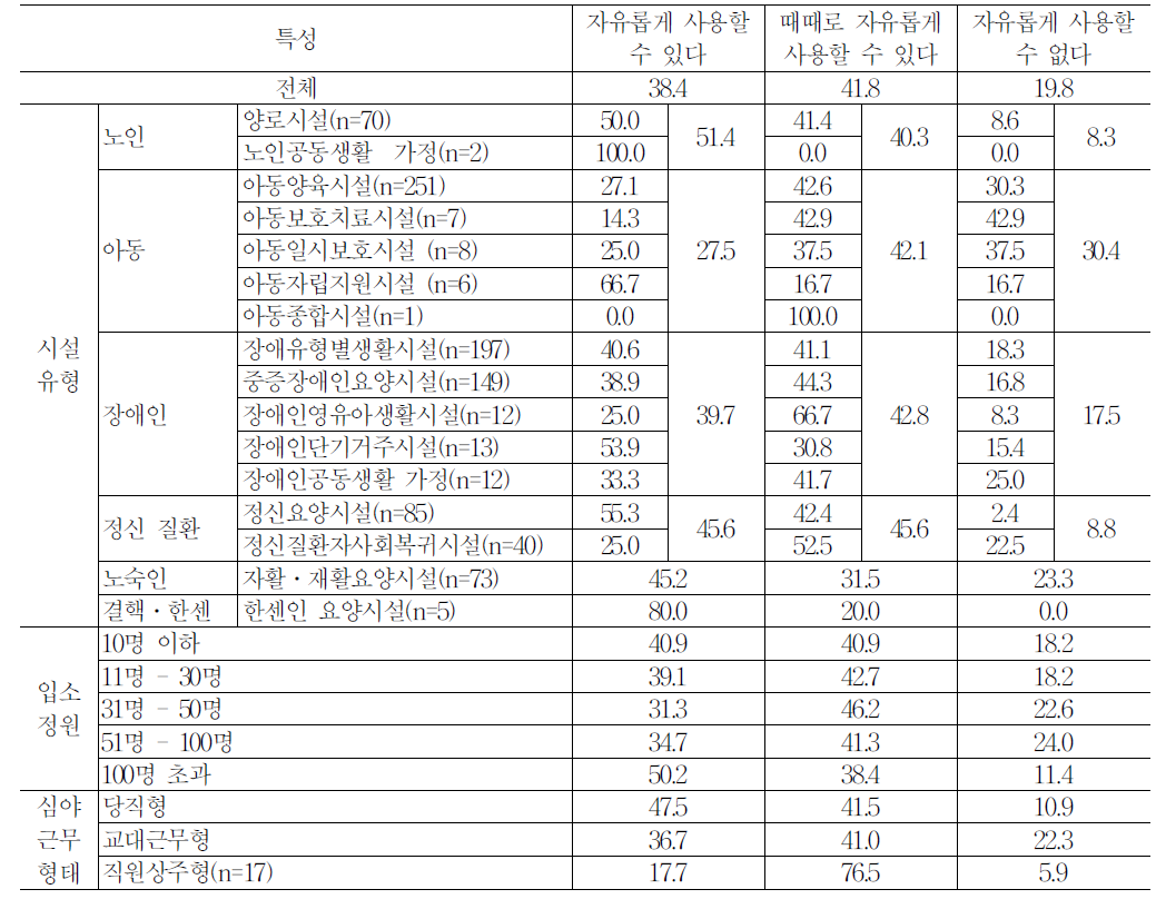 시설 특성별 연차사용 용이성에 대한 종사자 인식