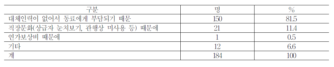 연차를 자유롭게 사용할 수 없는 이유