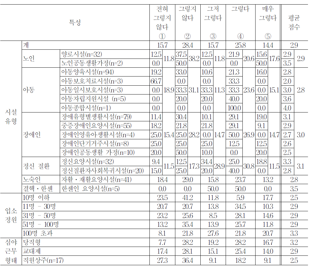 시설 특성별 연차사용 용이성에 대한 시설장 인식