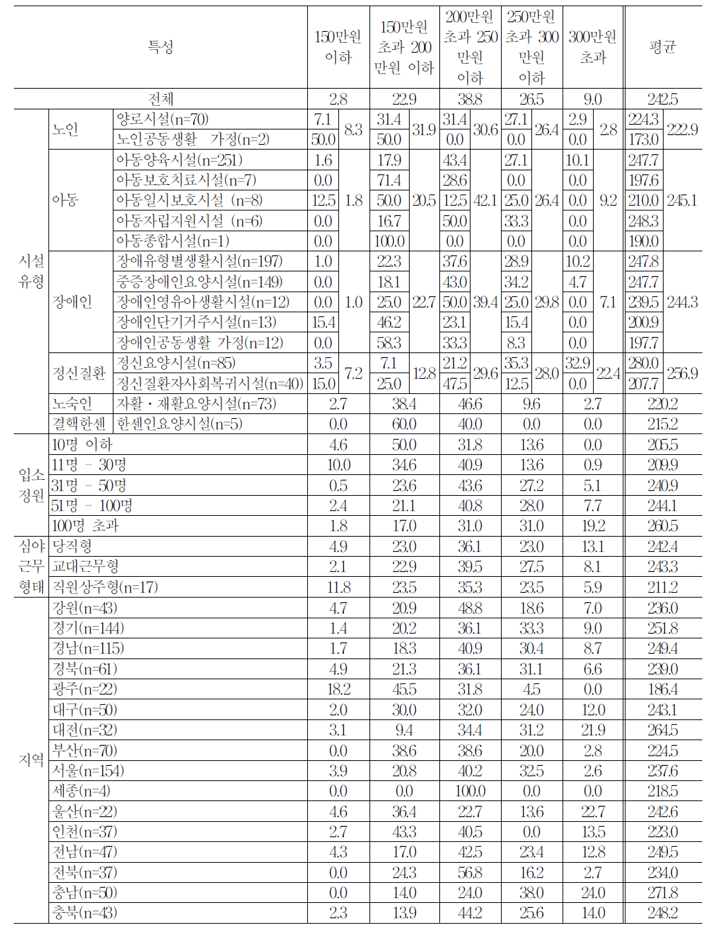 시설 유형별 월평균 급여액