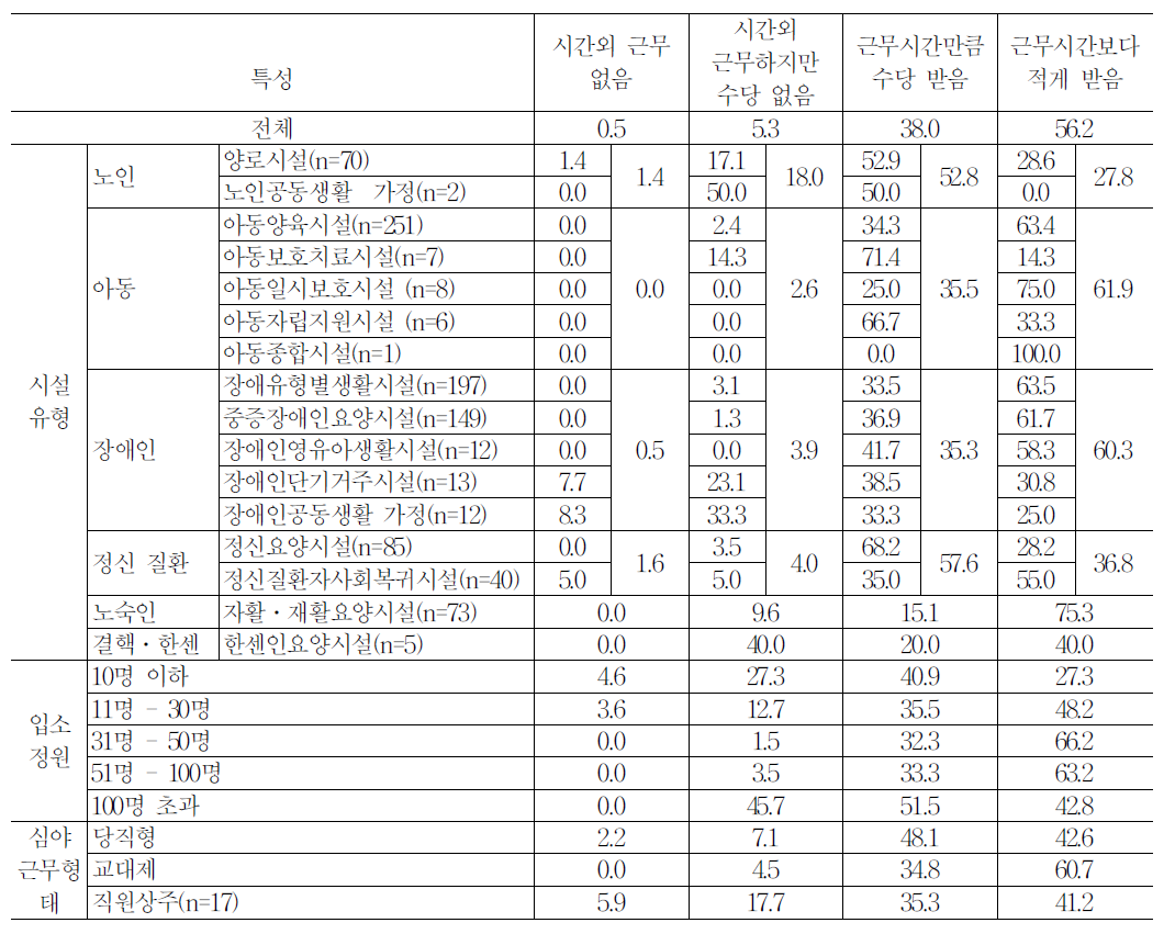 시설 유형별 시간외수당 지급방식