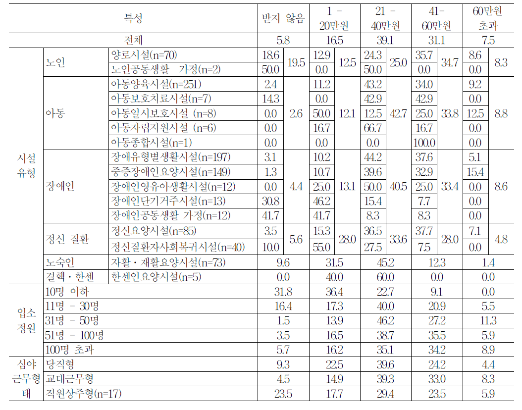 시설 유형별 월평균 시간외 수당 액수