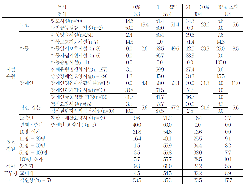 시설 특성별 월급에서 시간외 수당이 차지하는 비중