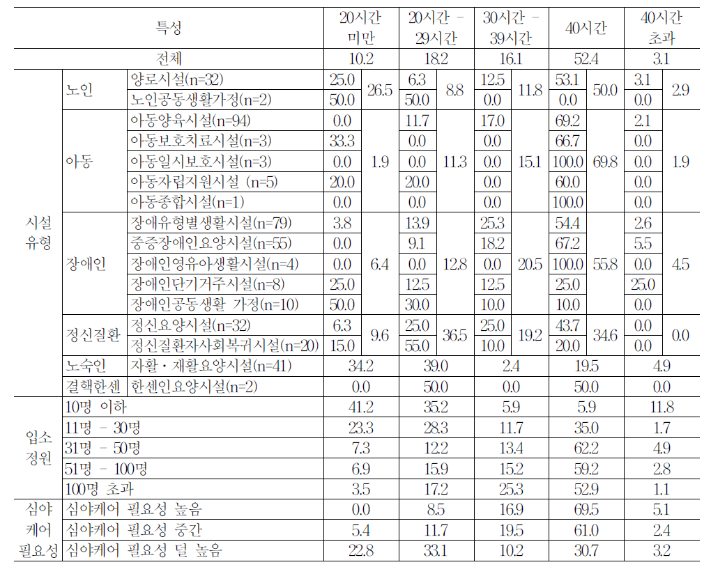 시설유형별 시간외 근로에 대한 월 최대 인정시간(기관장 응답)