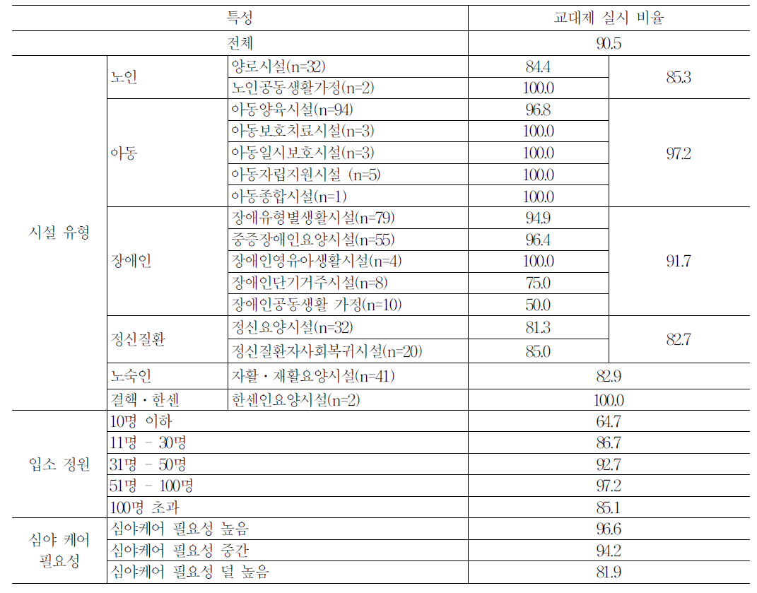 시설 특성별 교대제 실시여부