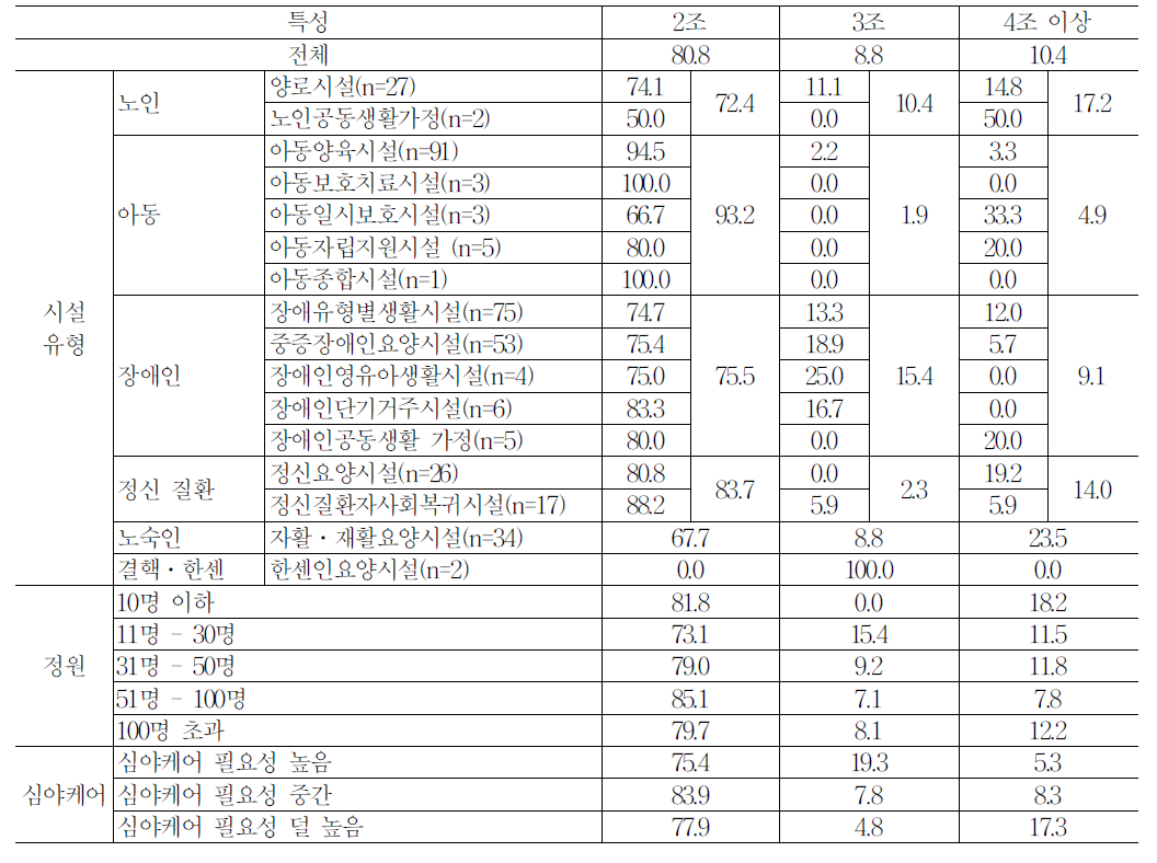 시설 유형별 교대조 편성방식(시설장 응답)