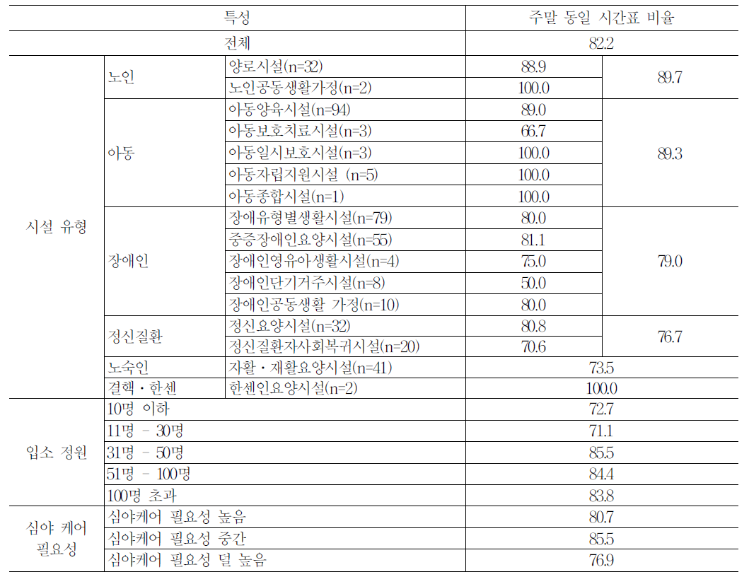 시설 특성별 주말 근무형태 변동 여부