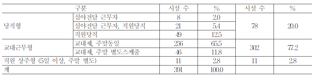 심야근무 방식