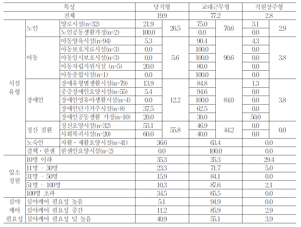 시설 유형별 심야근무 형태