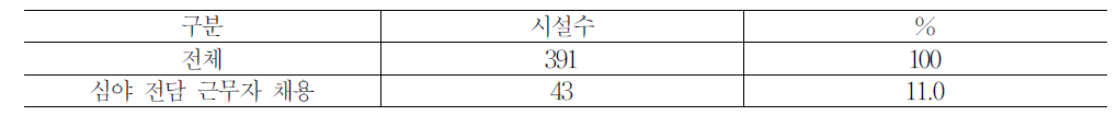 심야 전담 근무자 채용실태