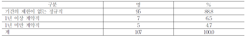 심야 전담 근무자의 종사상 지위