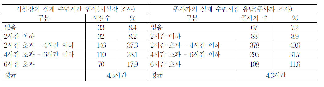 심야근무자의 실제 수면시간에 대한 시설장과 종사자의 인식