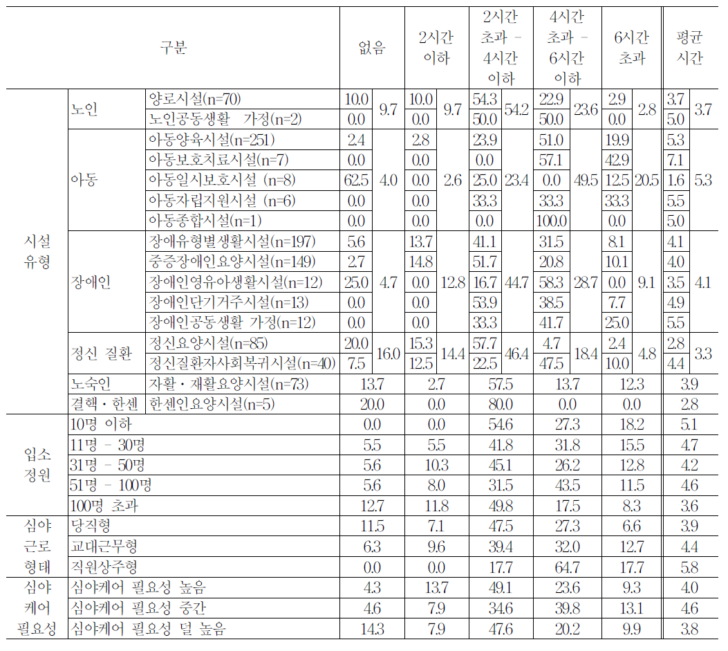 시설 특성별 심야근무자의 실제 수면시간