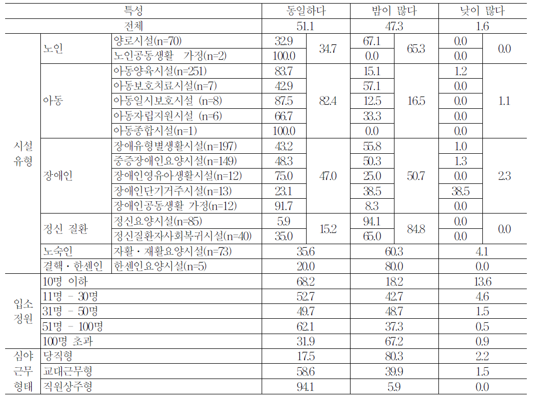 시설특성별 심야근무 클라이언트의 수 변화