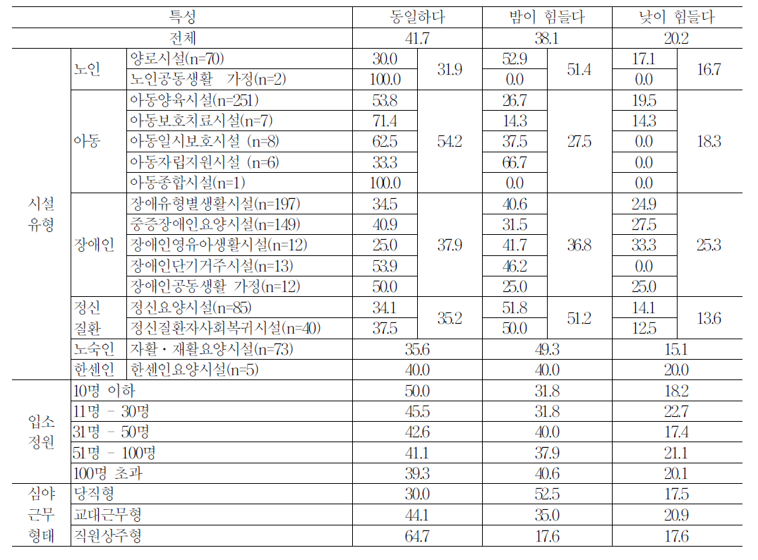 시설유형별 심야근무에 대한 노동강도 인식