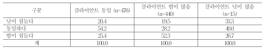 돌보아야 하는 클라이언트 수와 노동강도 인식