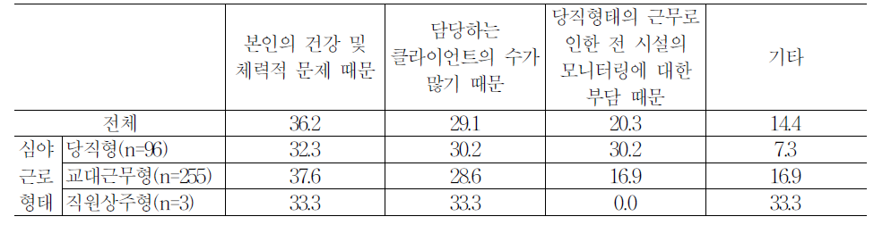 밤 근무가 더 힘들다고 생각하는 이유