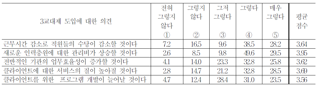 3교대제 도입에 대한 의견(시설장)-복지부