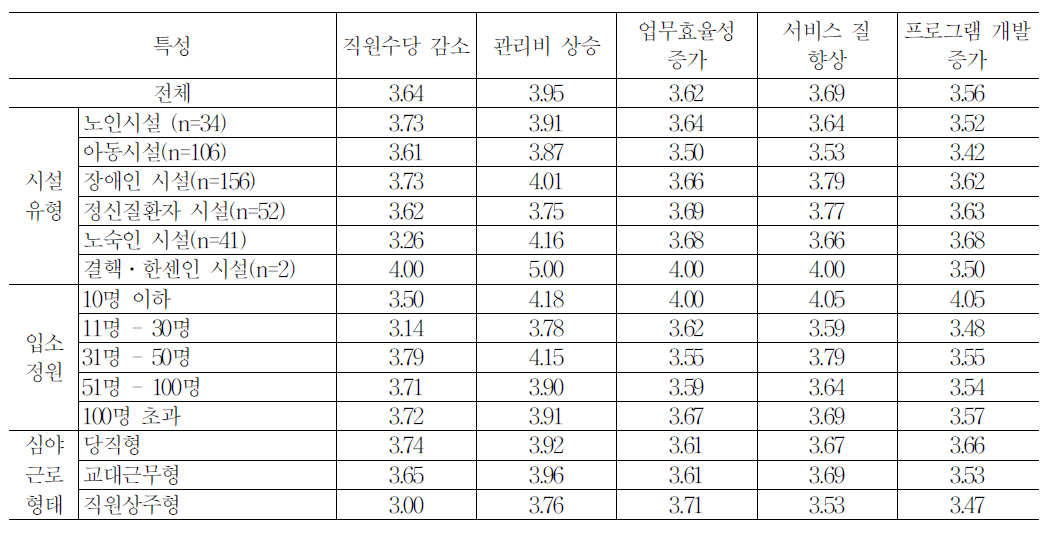 시설유형에 따른 3교대제 도입에 대한 의견(시설장)