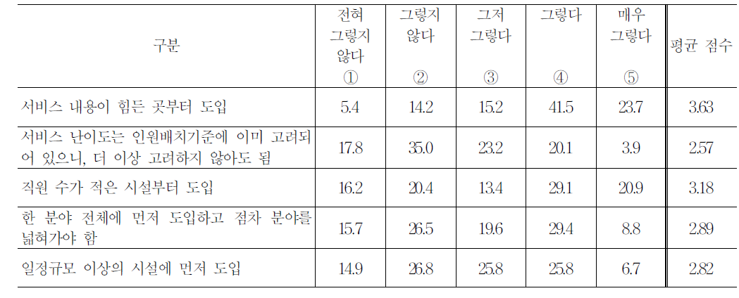 3교대제 도입 우선순위에 대한 의견(시설장)-복지부