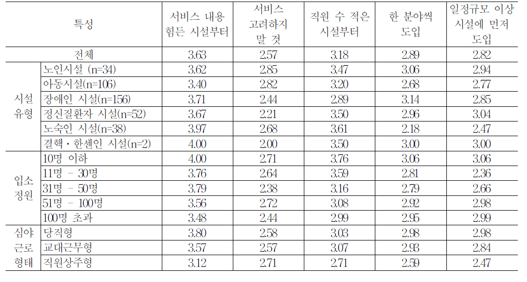 시설 유형별 3교대제 도입의 우선순위에 대한 시설장 의견