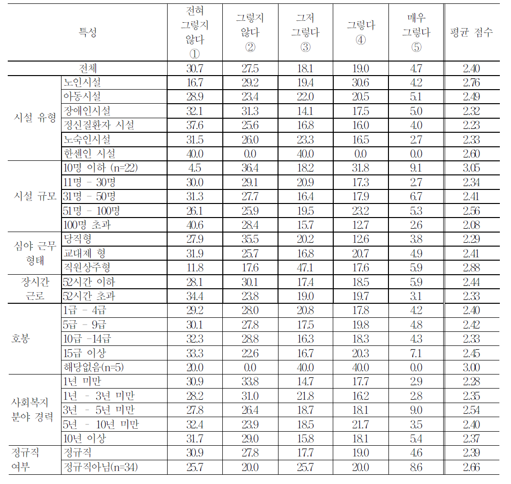 시설 특성과 고용특성에 따른 소득감소에 대한 용인 정도(시간외 근무가 감소한다면 실소득이 조금 줄어도 괜찮다)