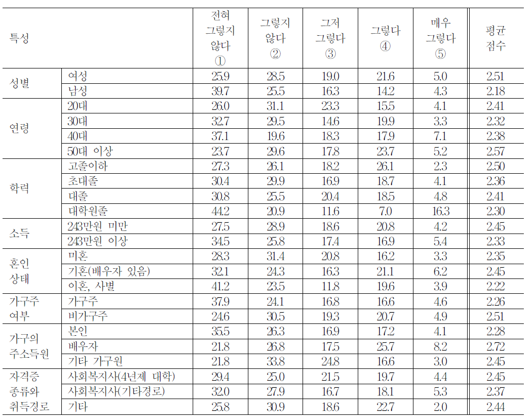 근로자 특성별 소득감소에 대한 용인 정도(시간외 근무가 감소한다면 실소득이 조금 줄어도 괜찮다)