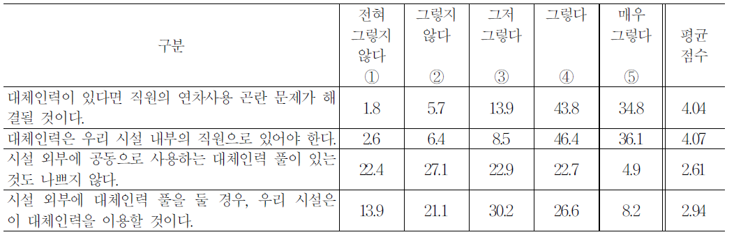 대체인력제도에 대한 시설장 의견