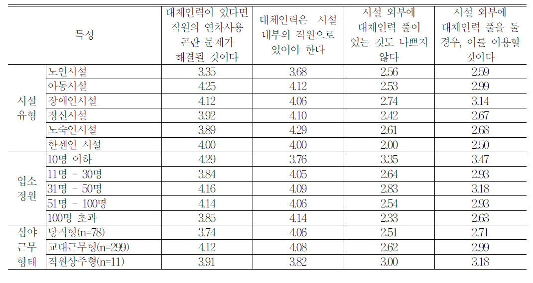 시설 특성별 대체인력 제도에 대한 시설장 의견