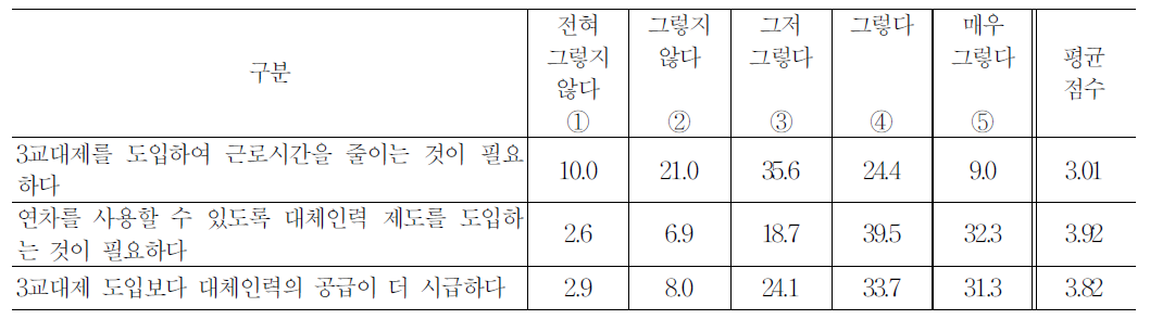 대체인력제도와 3교대제 도입에 대한 종사자 의견