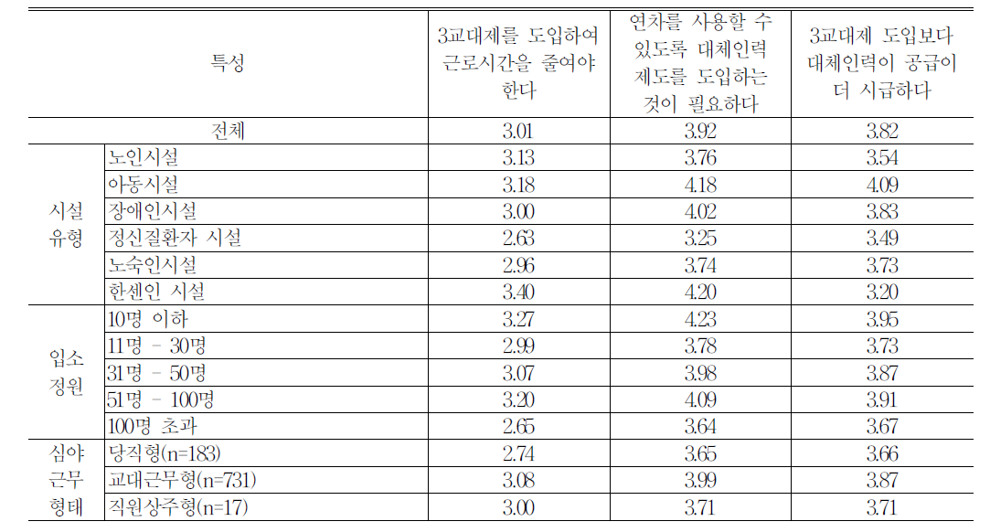 시설 특성별 대체인력제도와 3교대제 도입에 대한 종사자 의견