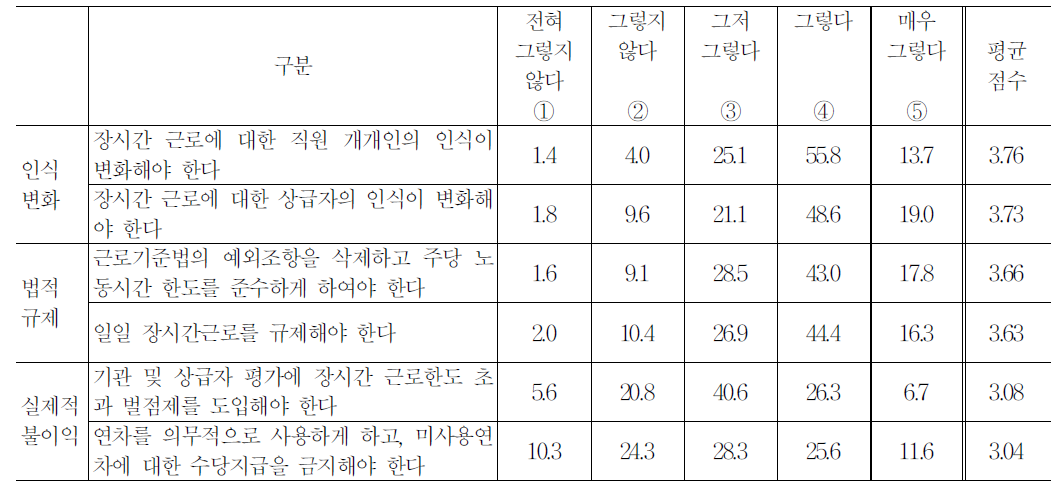 장시간 근로감소대책에 대한 종사자 의견