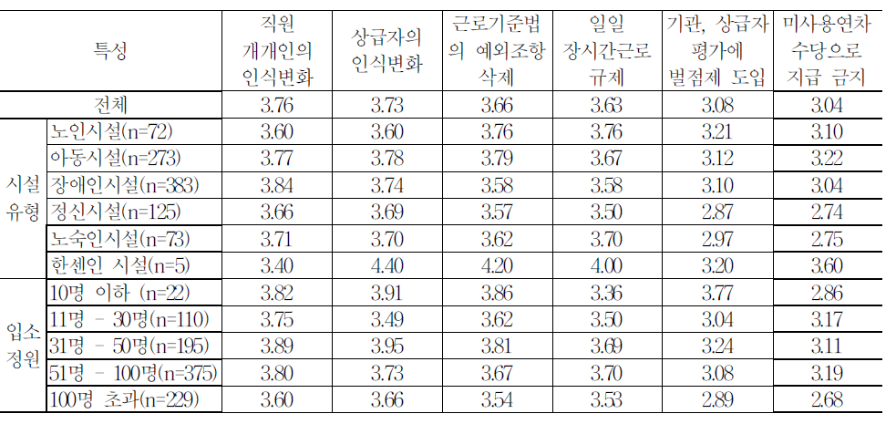 시설특성별 장시간 근로감소대책에 대한 종사자 의견