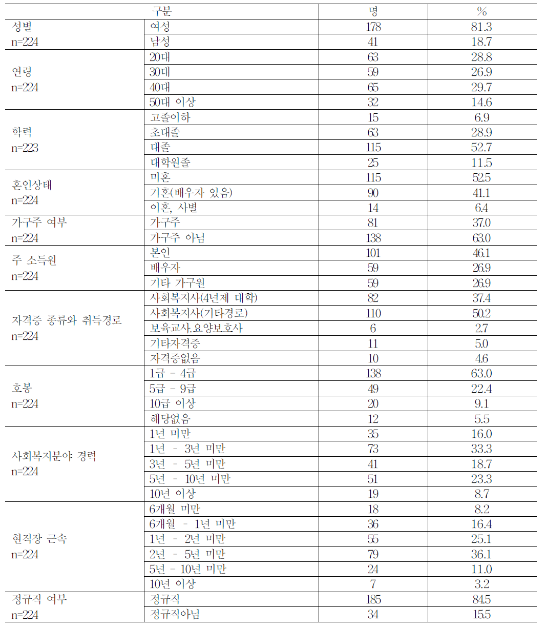 조사대상 종사자의 일반적 특성