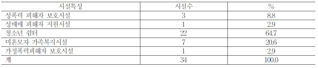 계약직의 시설별 분포