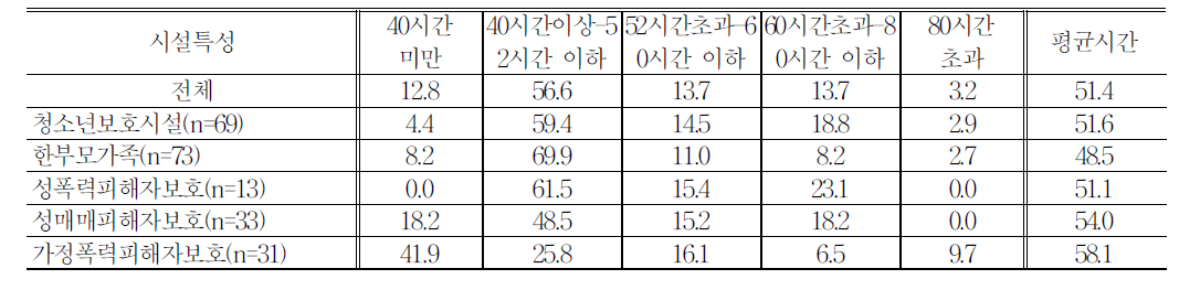 시설 특성별 일주일 평균 근로시간 분포(휴게시간,수면시간 제외)