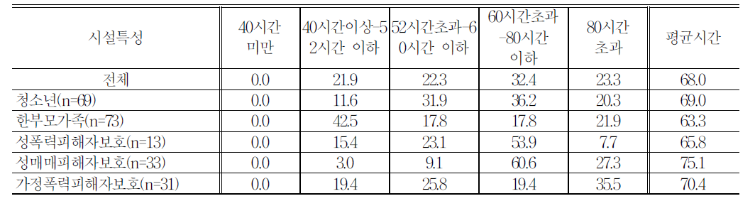 시설 특성별 일주일 평균 근로시간 분포(휴게시간,수면시간 포함)