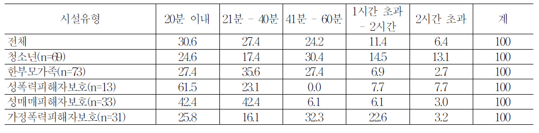 시설특성별 하루 근무 중 사용하는 휴게시간(종사자 응답)