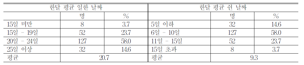 종사자의 한달 평균 근로일수 분포(2013년 6월 기준)