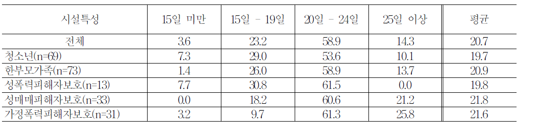 시설특성별 한달 평균 근로일수