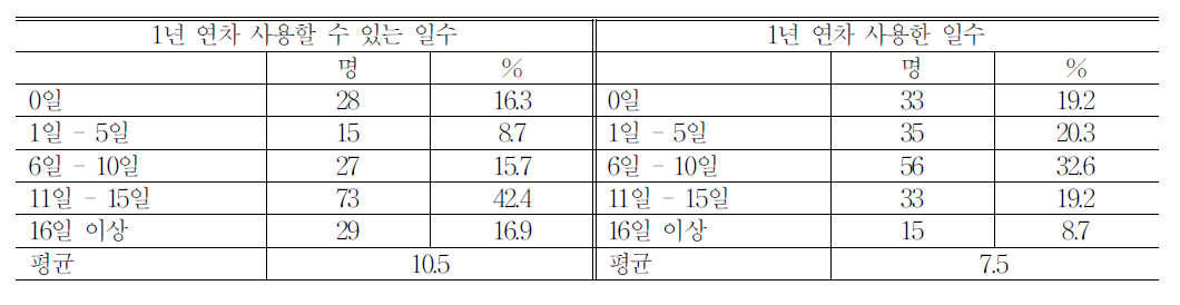 연차휴가 일수 및 실제 사용일수(종사자 응답)