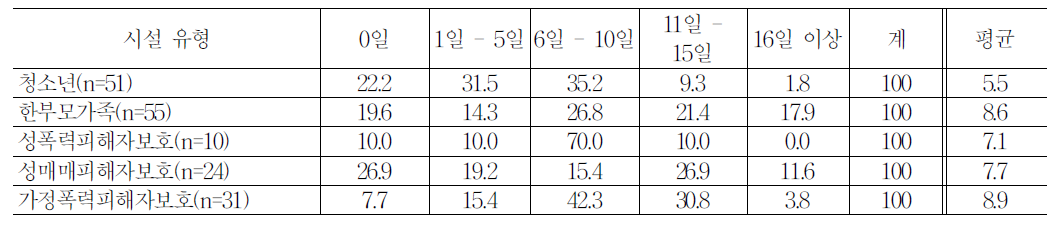 시설 유형별 실제 연차사용 일수